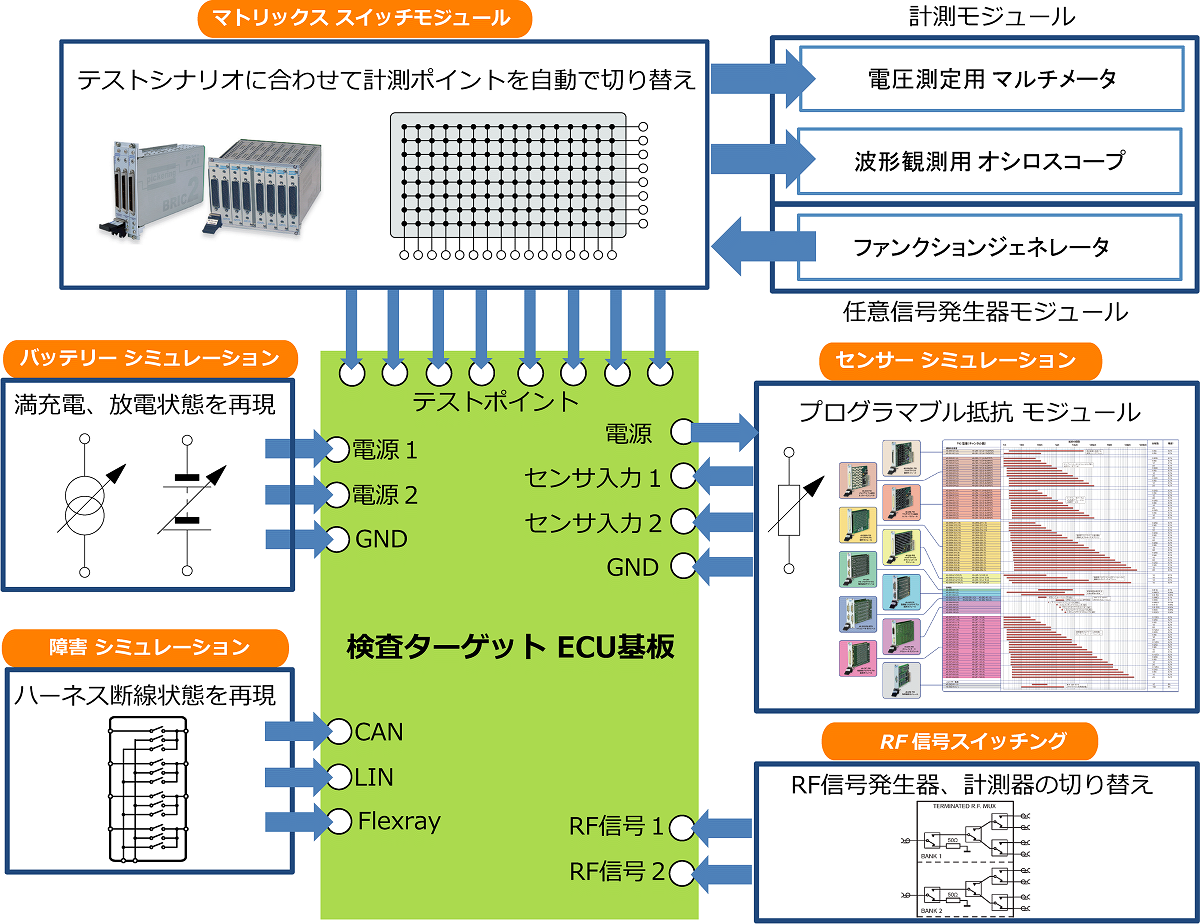 自動テスト