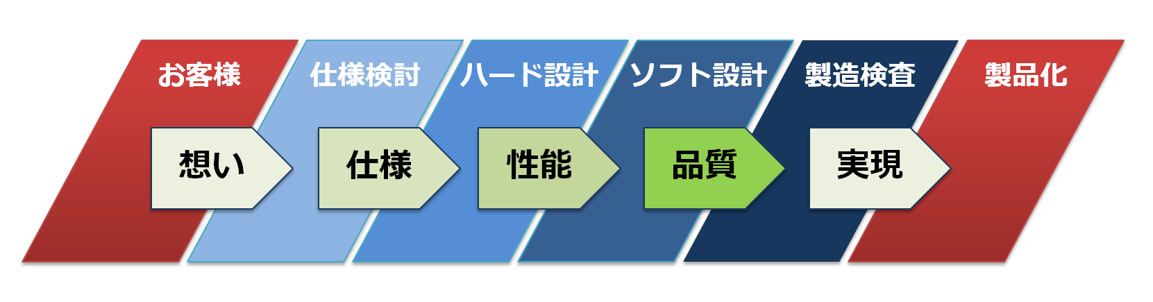 システム開発の流れ