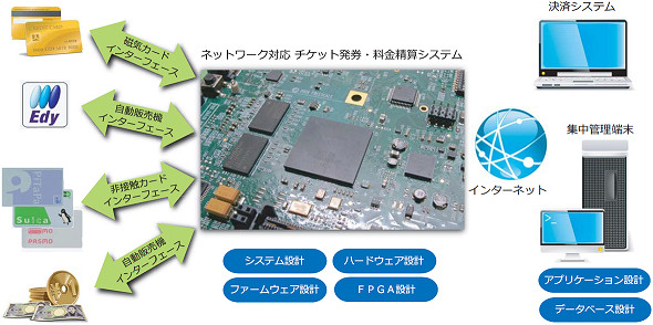 ネットワーク対応 チケット発券・料金精算システム構成図