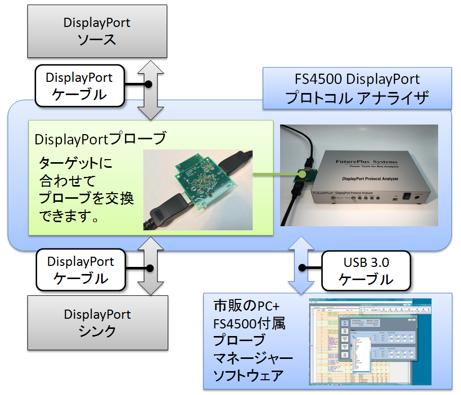 fs4500-displayport-protocol-analyzer-system-components