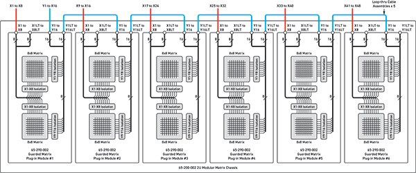 Figure 4 - 65-290 configured as a 48x16 switched guard matrix