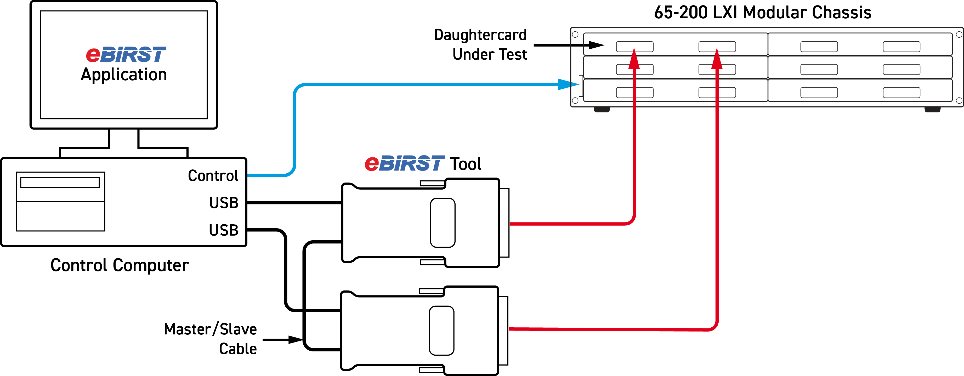 Fig.6 Using an eBIRST Diagnostic Test Tool system to test a 65-221 LXI switch unit.