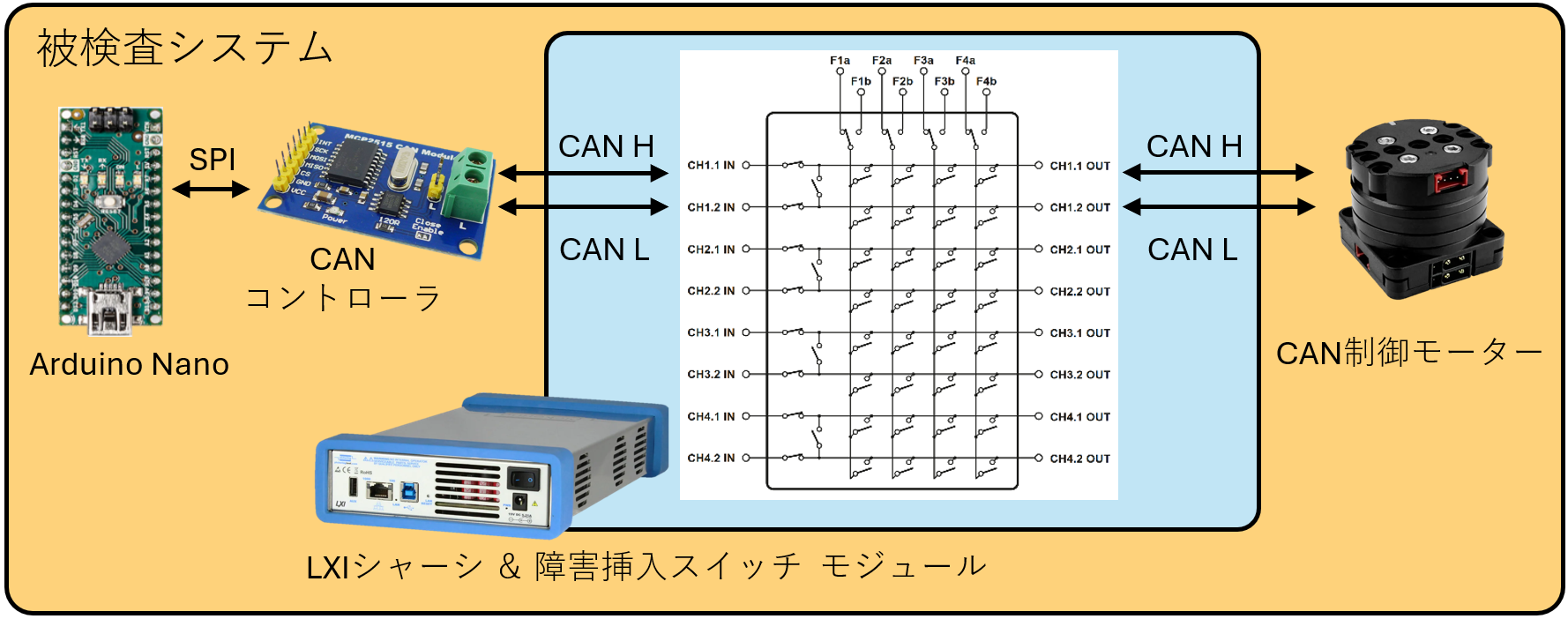 被検査システム Arudino Nano - SPI接続 - CANコントローラ - CAN接続 - LXIシャーシ＆障害挿入スイッチ モジュール - CAN接続 - CAN制御モーター