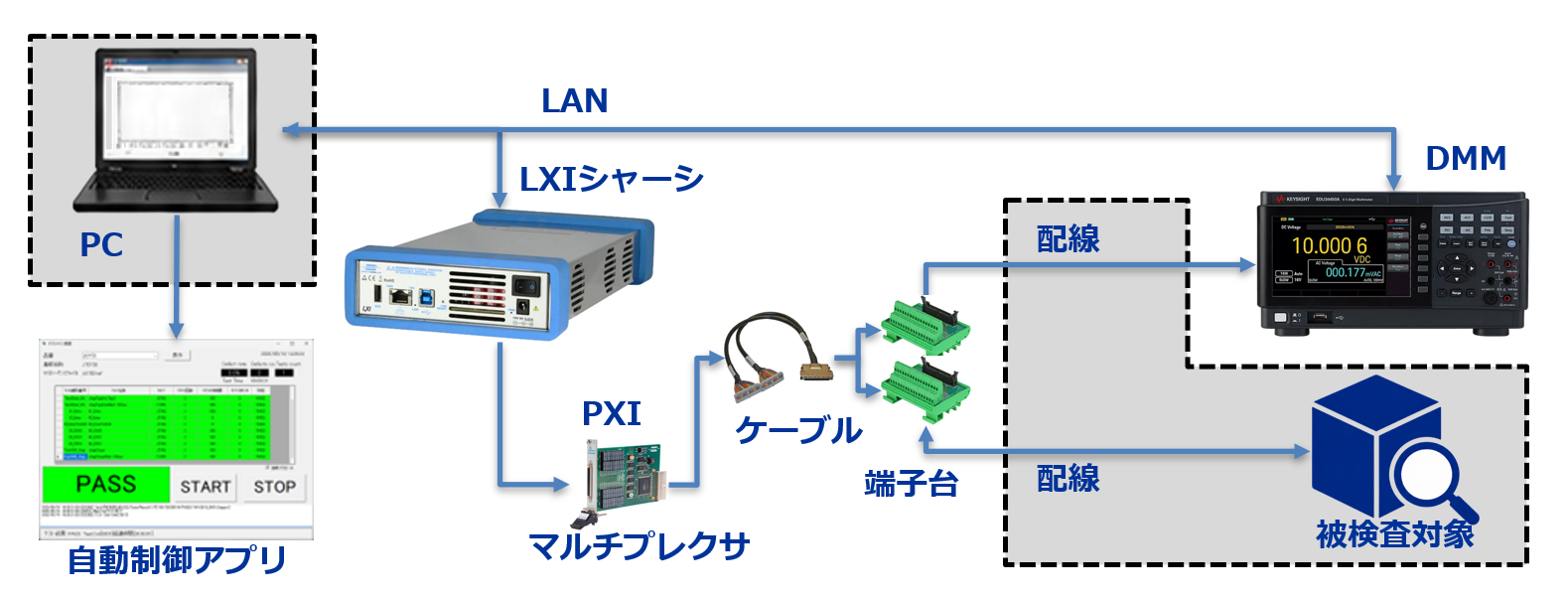 DMM測定 自動化スターターパック ブロック図