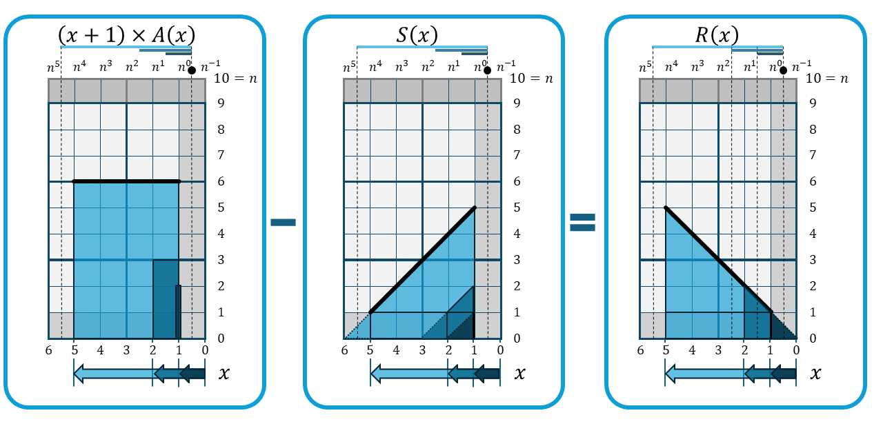 (x+1) * A(x) -S(x) = R(x)