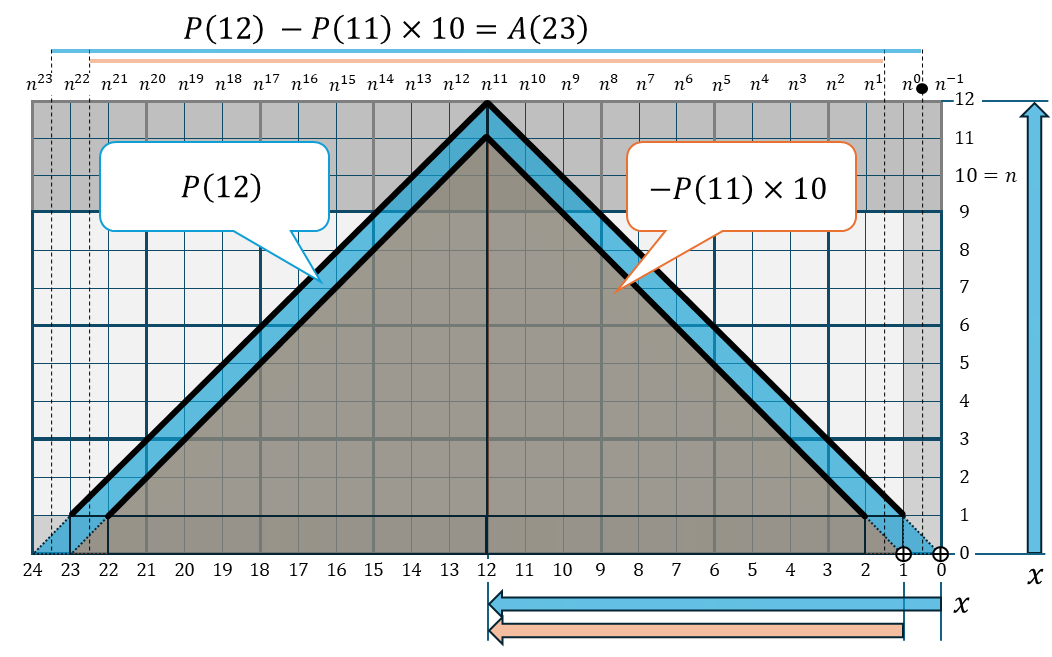 P(12) - P10 \times 10 = A(23)