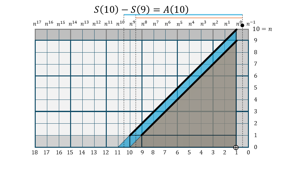 S(10)-S(9)=A(10)