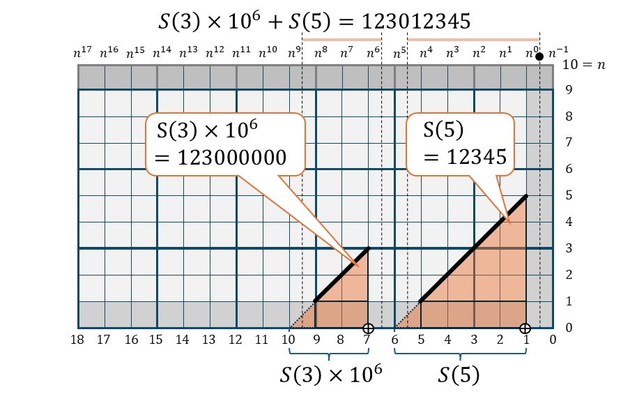 S(3) * 10^6+ S(5)=123012345