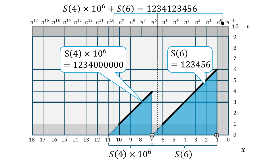 S(4) * 10^6 +S(6) = 1234123456