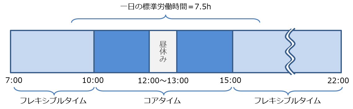コアタイムは10:00～15:00、フレキシブルタイムは7:00～10:00と15:00～22:00、昼休みは12:00～13:00