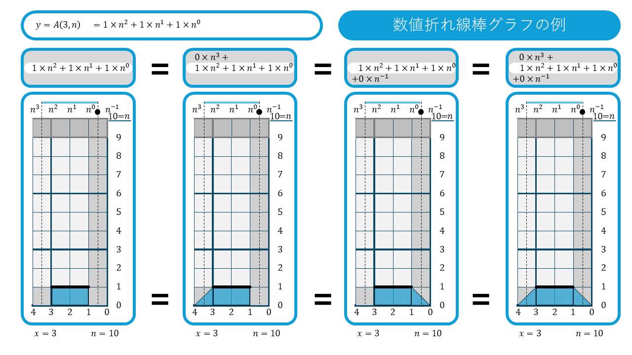 n進数の折れ線グラフ A(3,n)のバリエーション