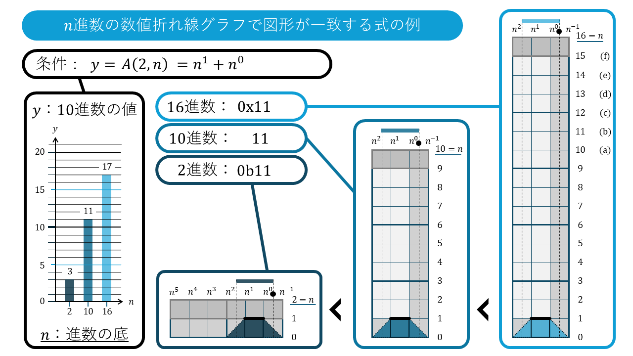 n進数の折れ線グラフ A(2)