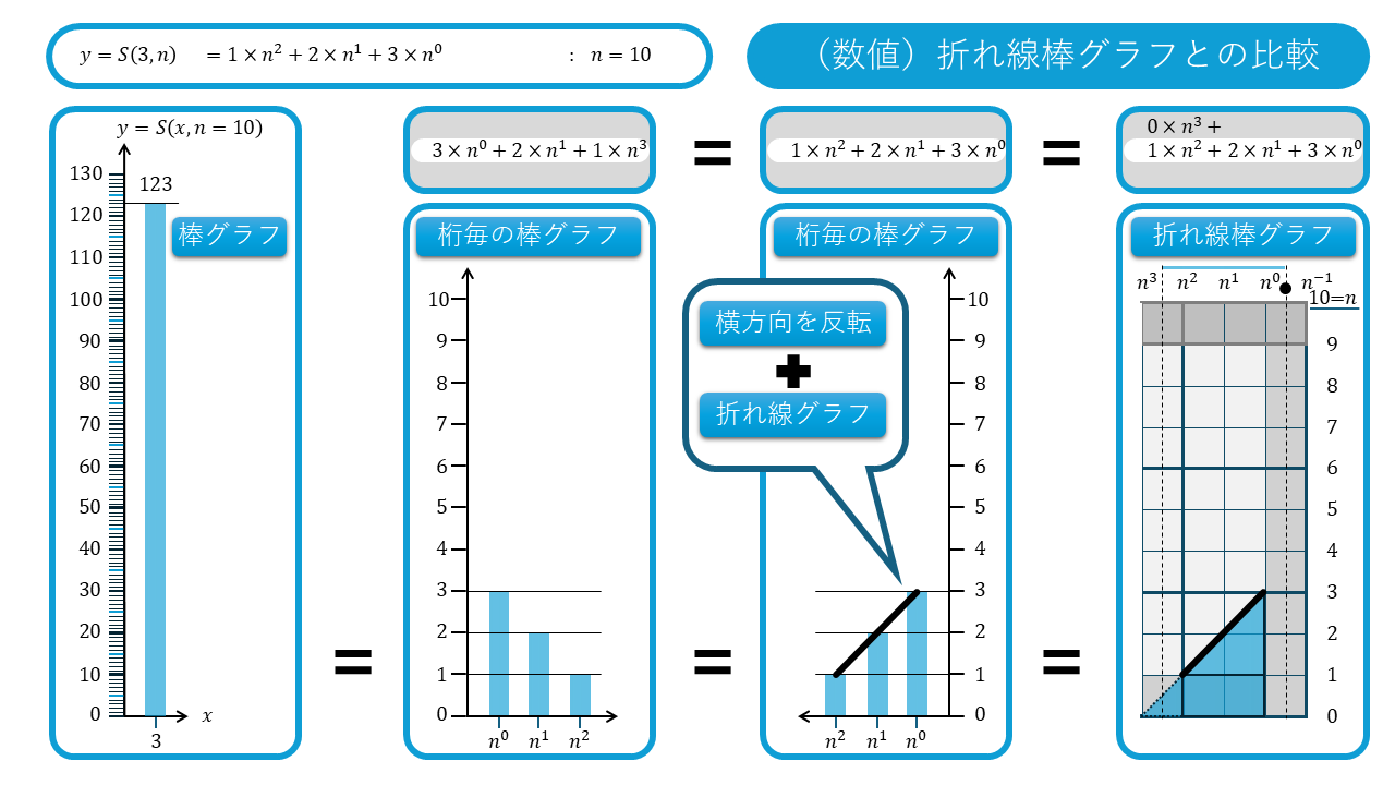 n進数の折れ線グラフの考え方 S(3,n)