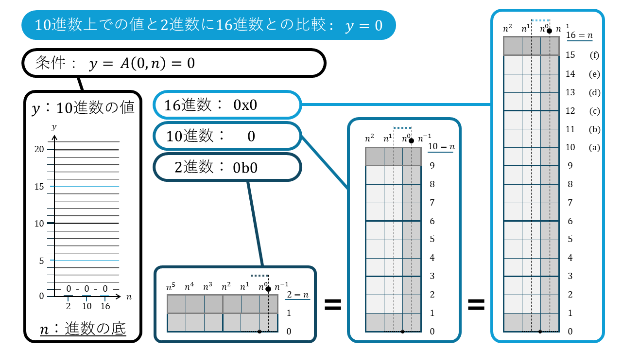 n進数の折れ線グラフ0