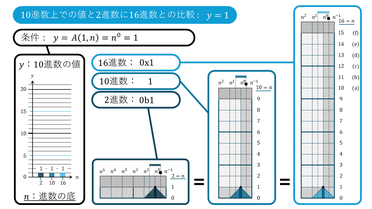 n進数の折れ線グラフ1