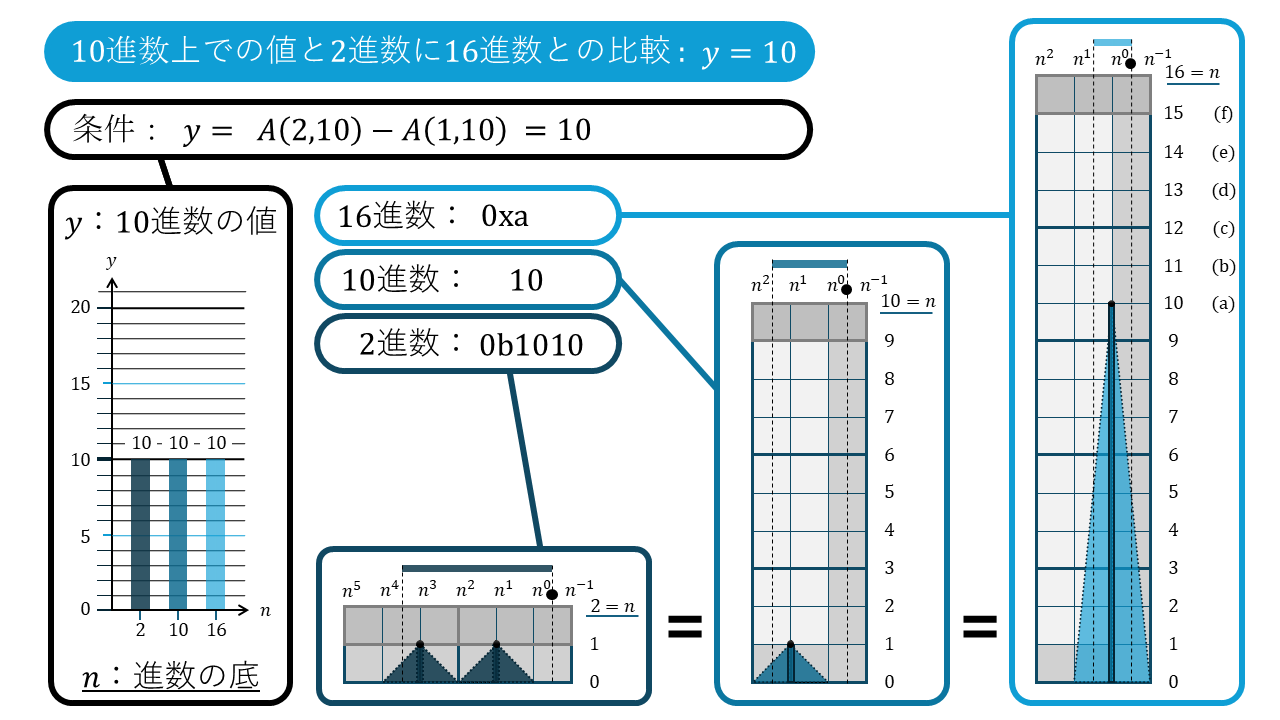 n進数の折れ線グラフ10