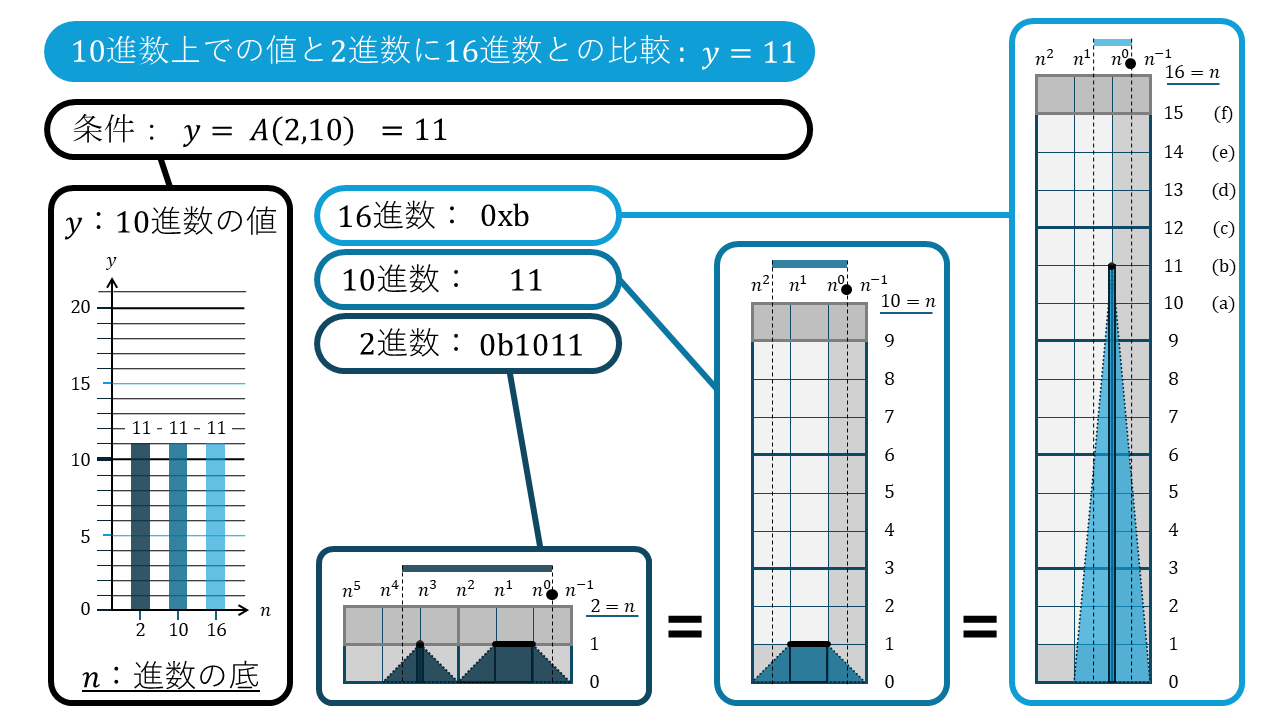 n進数の折れ線グラフ11