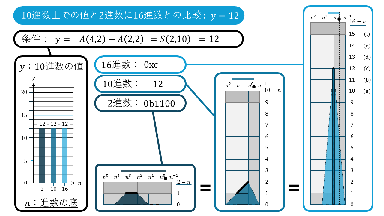 n進数の折れ線グラフ12