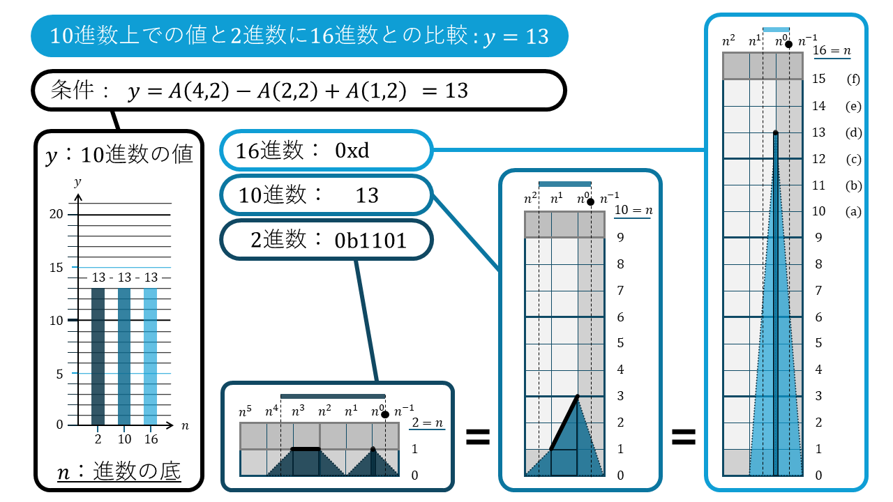 n進数の折れ線グラフ13