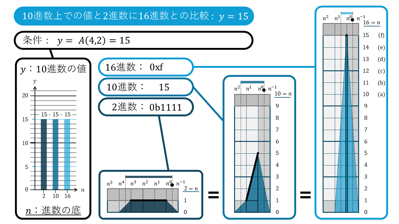 n進数の折れ線グラフ15