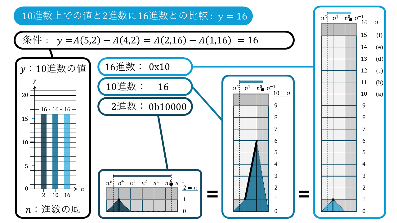 n進数の折れ線グラフ16