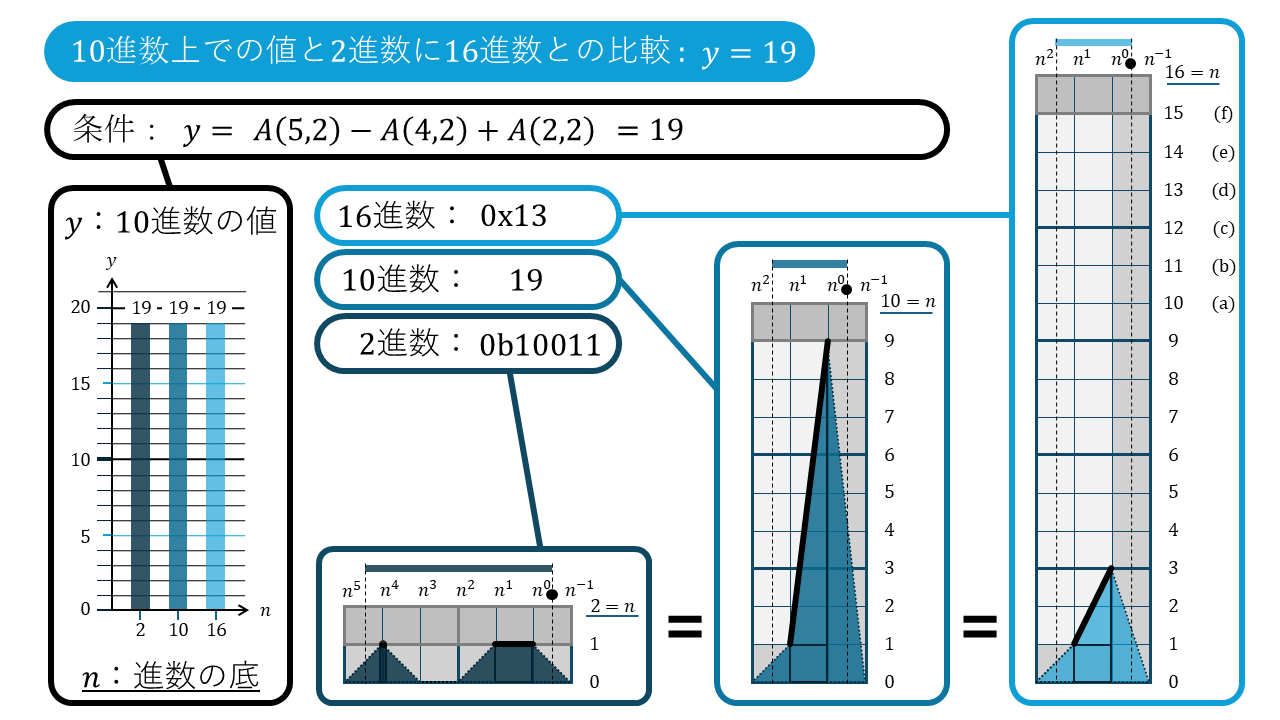 n進数の折れ線グラフ19