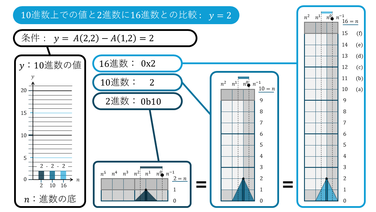 n進数の折れ線グラフ2