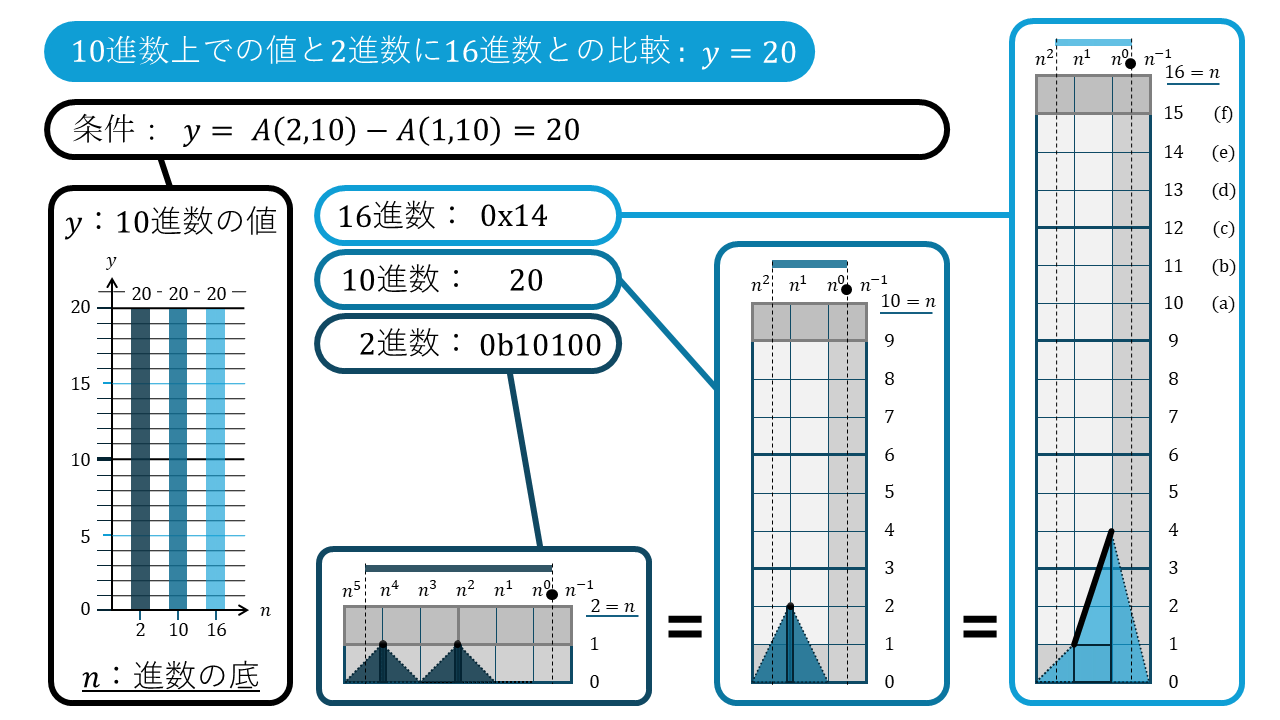 n進数の折れ線グラフ20