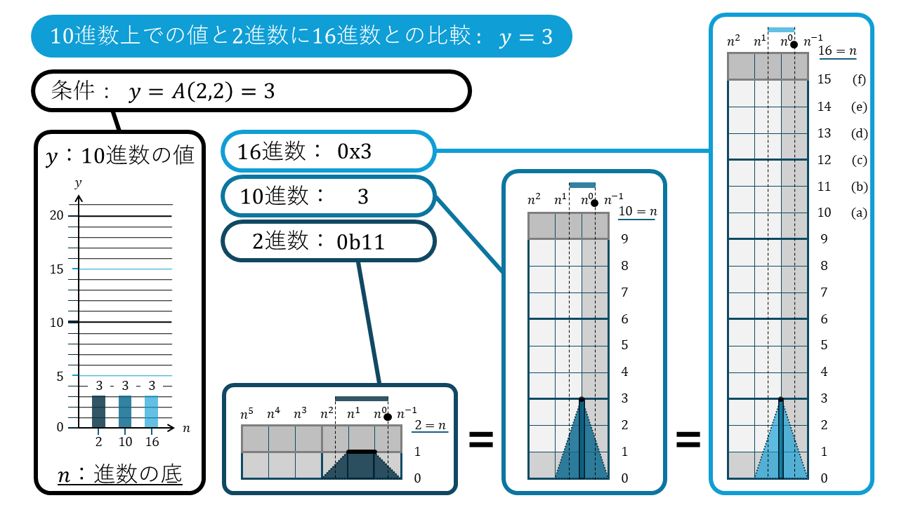 n進数の折れ線グラフ3