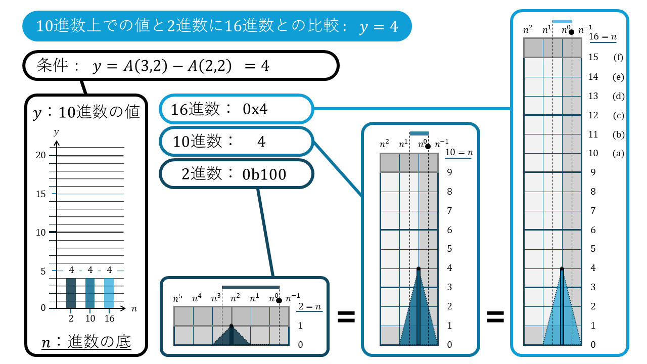 n進数の折れ線グラフ4