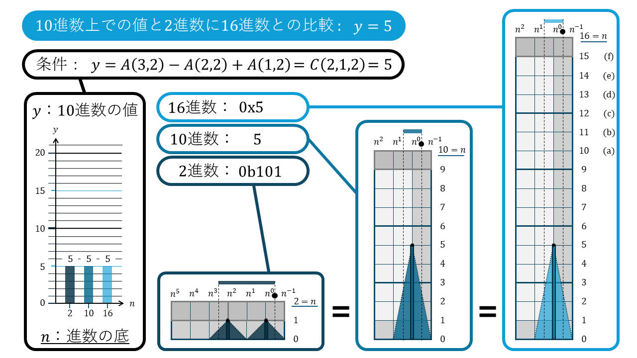 n進数の折れ線グラフ5