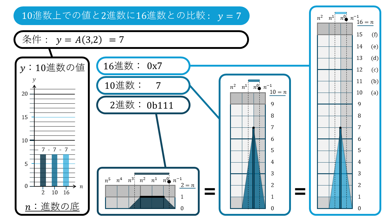 n進数の折れ線グラフ7