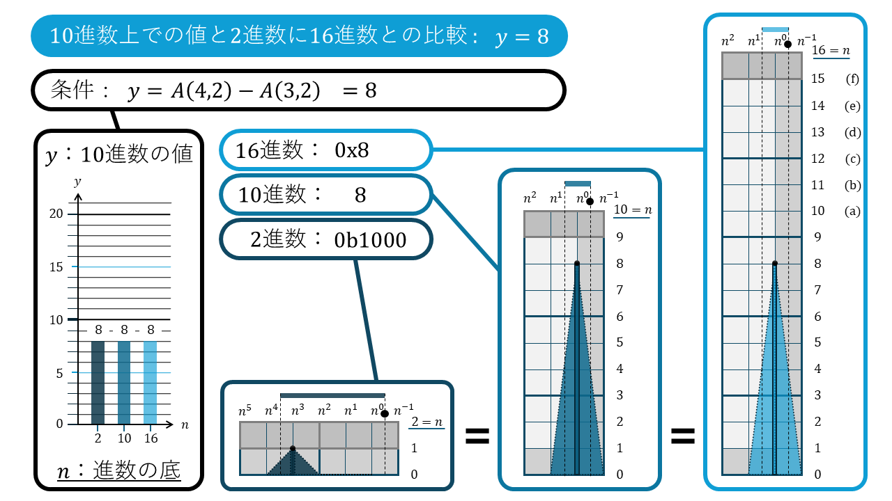 n進数の折れ線グラフ8