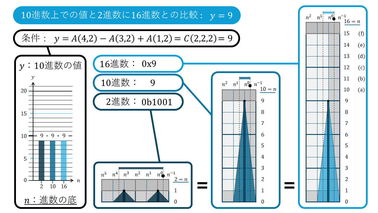 n進数の折れ線グラフ9