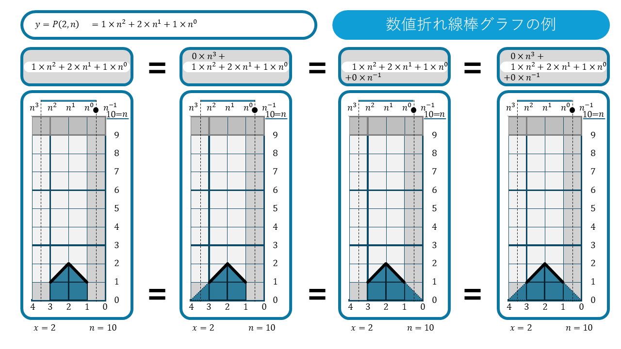 n進数の折れ線グラフ P(2,n)のバリエーション