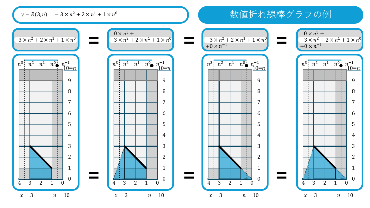 n進数の折れ線グラフ R(3,n)のバリエーション