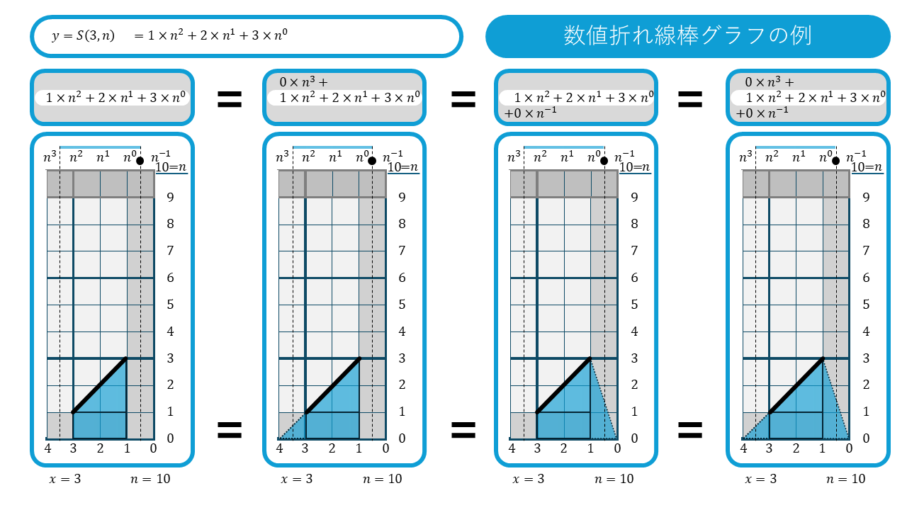 n進数の折れ線グラフ S(3,n)のバリエーション
