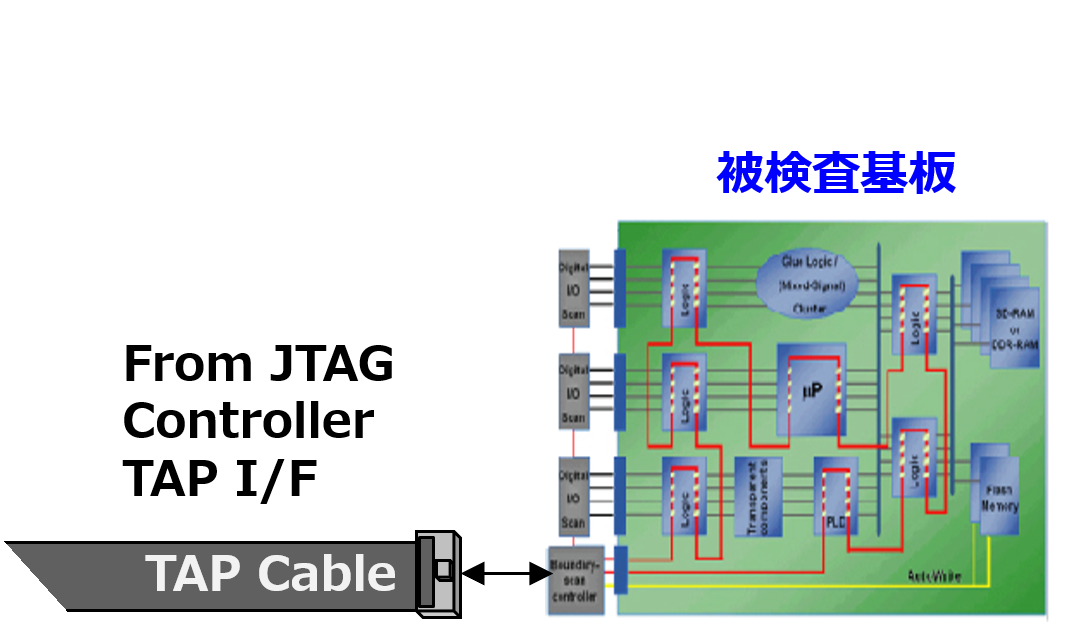 UUT boardcontroller