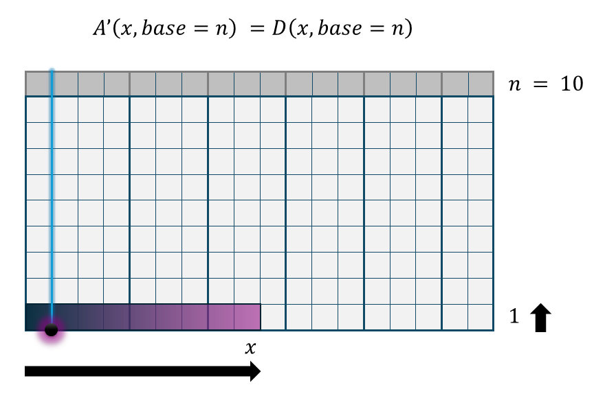 下降・扇関数 A'()の概念図