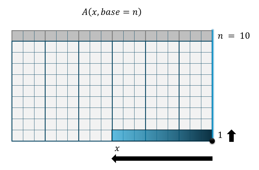 扇関数 A()の概念図