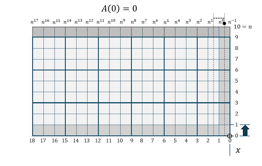 扇関数 A(0)の折れ線棒グラフ