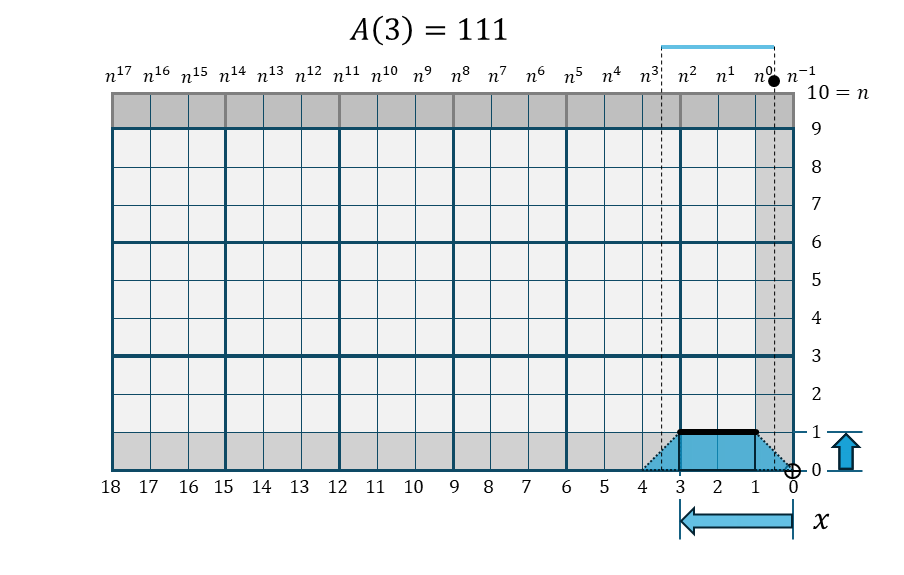 扇関数 A(3)の折れ線棒グラフ