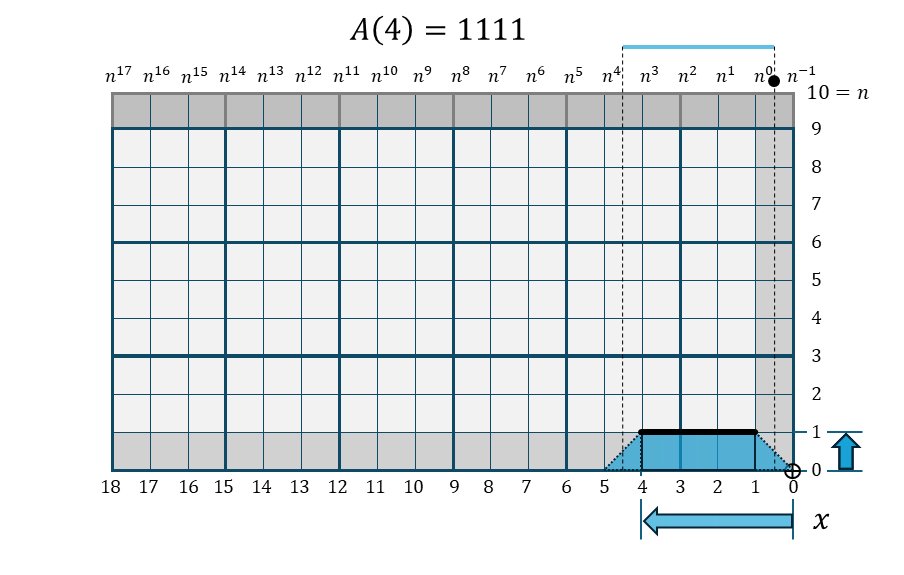 扇関数 A(4)の折れ線棒グラフ