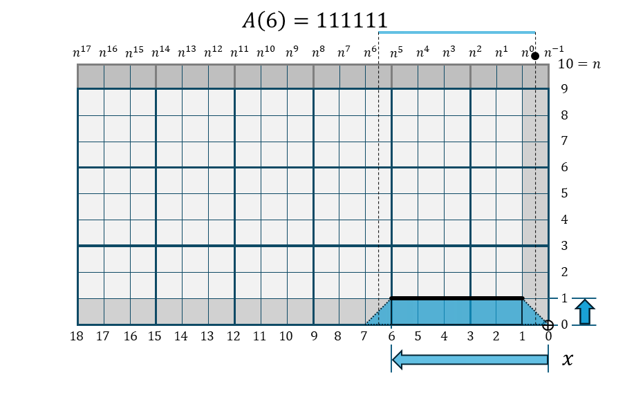 扇関数 A(6)の折れ線棒グラフ