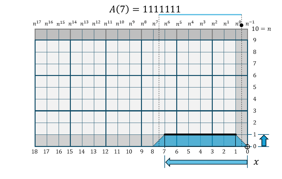 扇関数 A(7)の折れ線棒グラフ