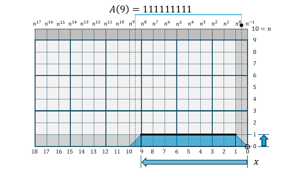 扇関数 A(9)の折れ線棒グラフ