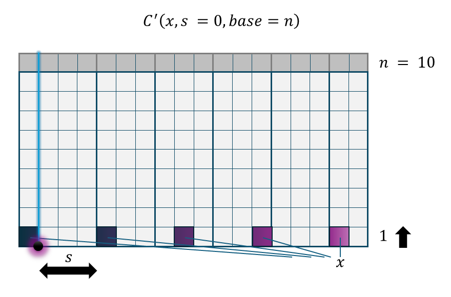 下降・櫛関数 C'()の概念図