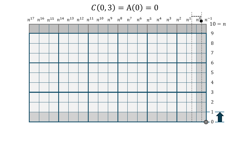 櫛関数 C(0,3)の折れ線棒グラフ