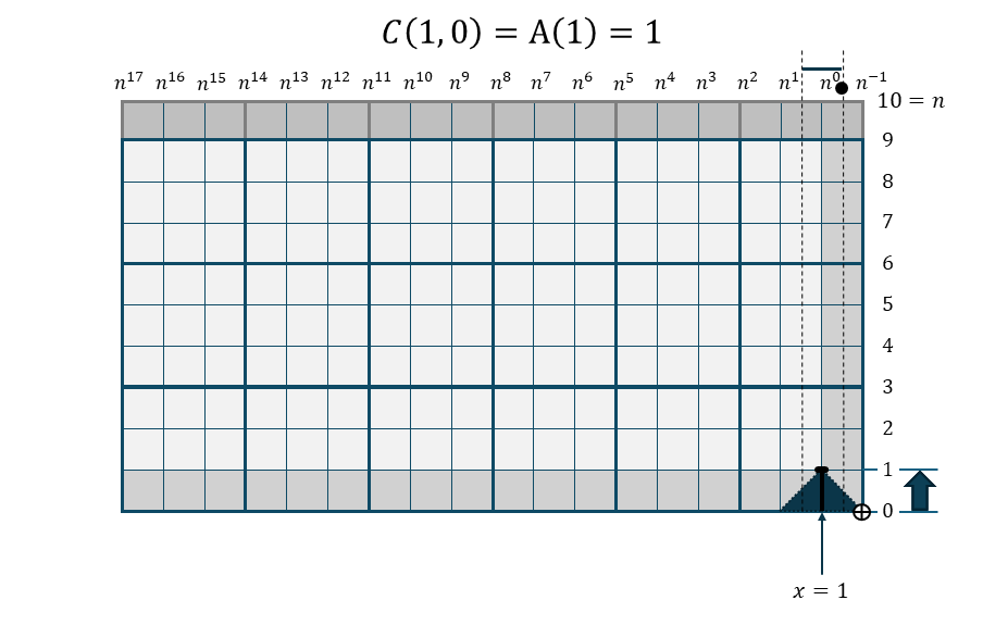 櫛関数 C(1,0)の折れ線棒グラフ