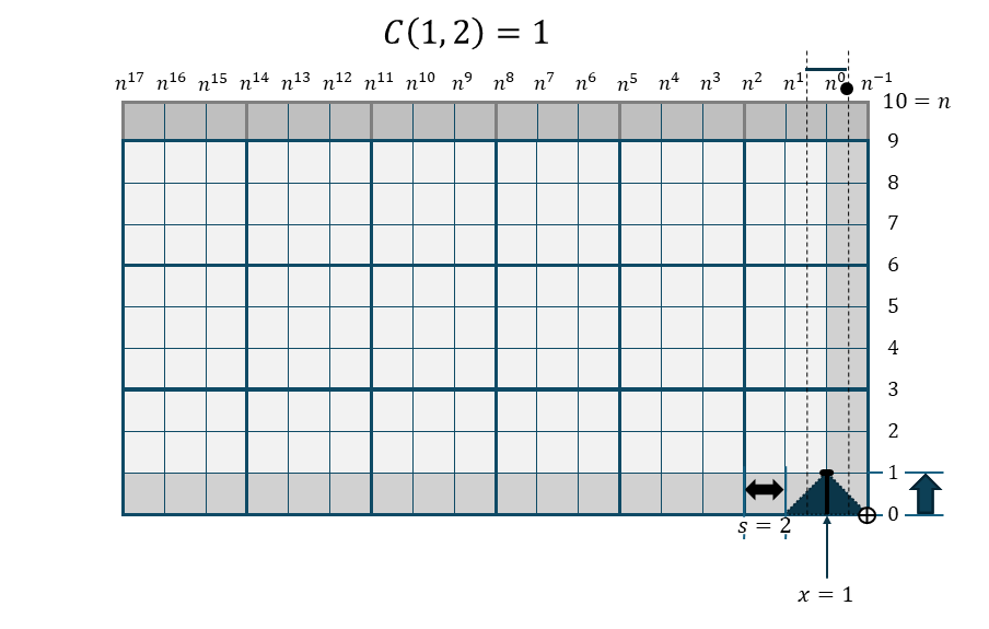櫛関数 C(1,2)の折れ線棒グラフ